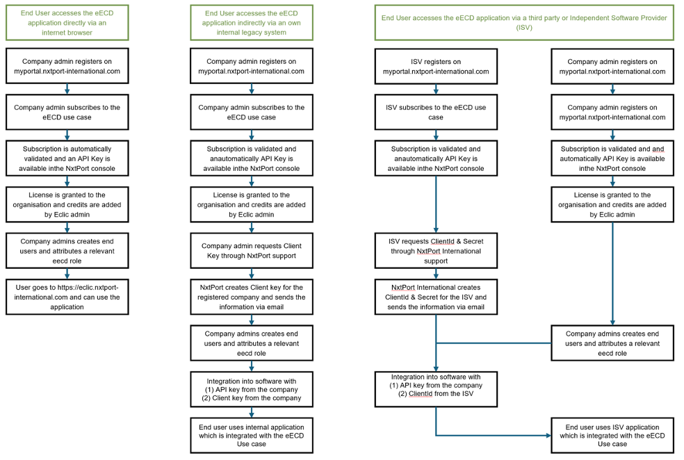 eECD API Integration schema.png